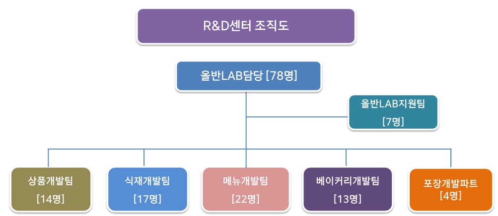 이미지: 올반LAB 조직도