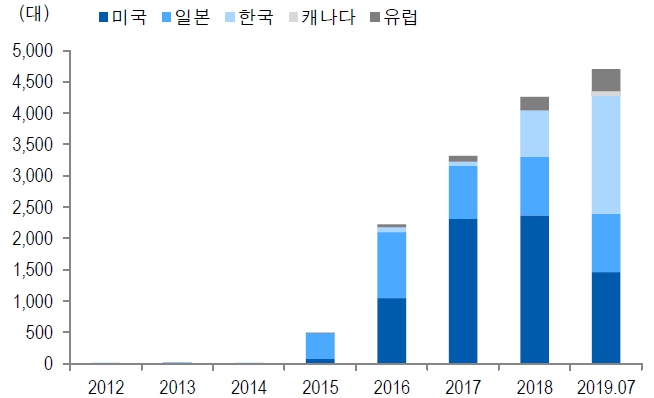 이미지: 국가별 수소차 판매 현황