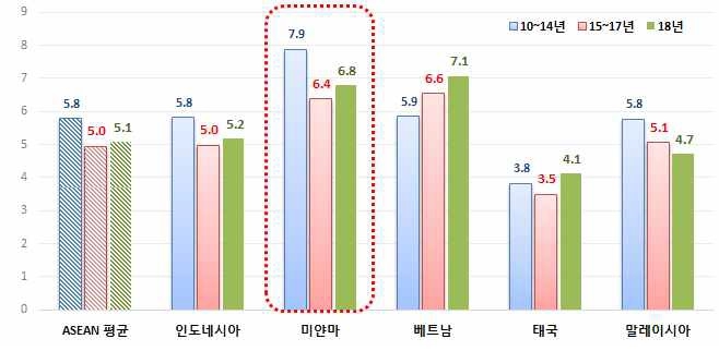 이미지: 동남아지역 주요국 gdp 성장률