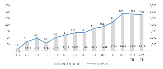 이미지: 미얀마 법인 2월 판매량
