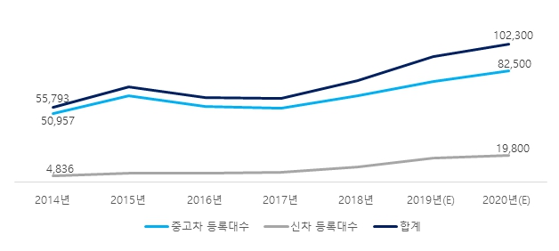이미지: 캄보디아 연도별 등록대수