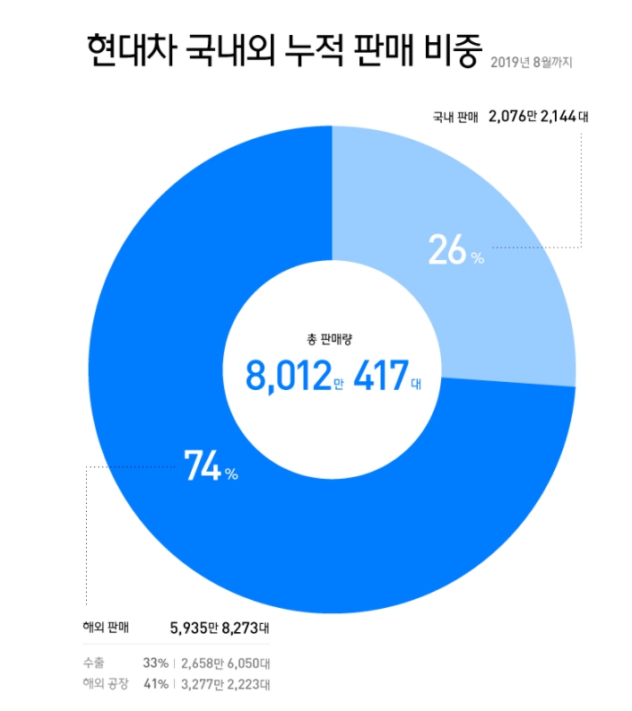 이미지: 현대차_누적_판매비중