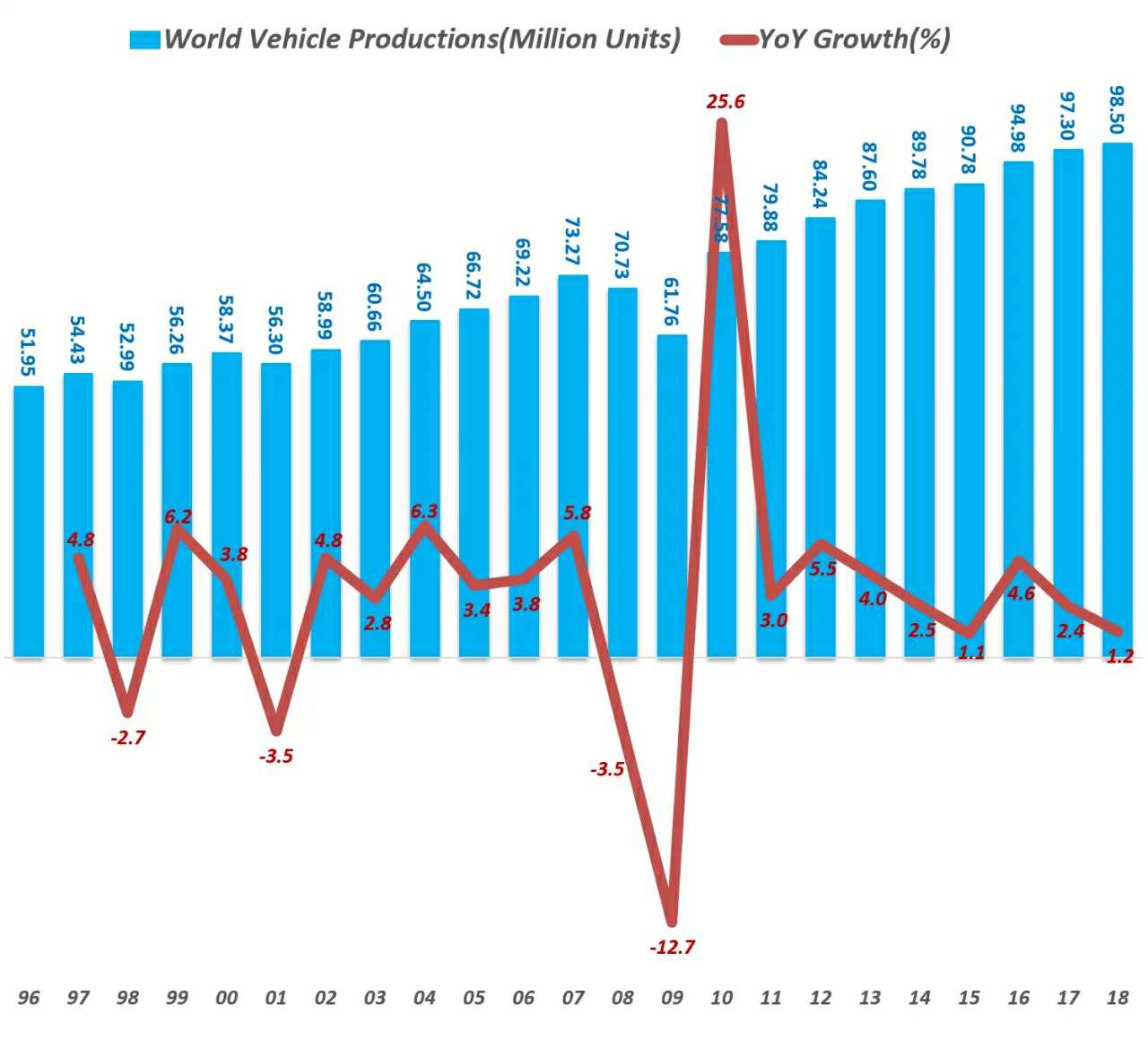 1996년~2018년 전세계 자동차 생산량 추이.jpg