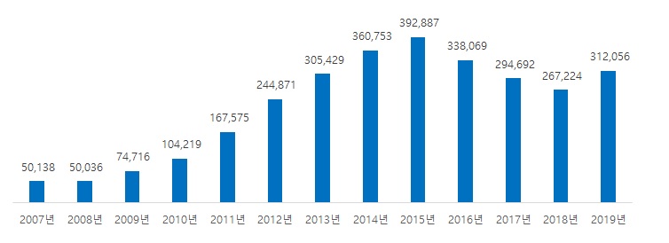 이미지: 2007~2019년 매출추이