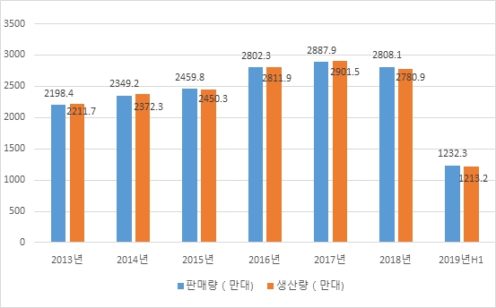이미지: 2013~2019.1h 중국 자동차 판매 및 생산량