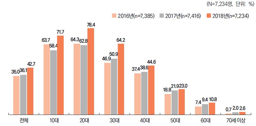 이미지: 연령대별 이용률