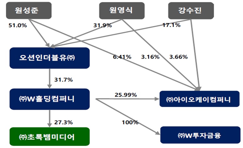 이미지: 최대주주 및 지배구조