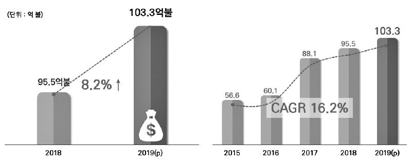 이미지: 콘텐츠산업 수출액 추이