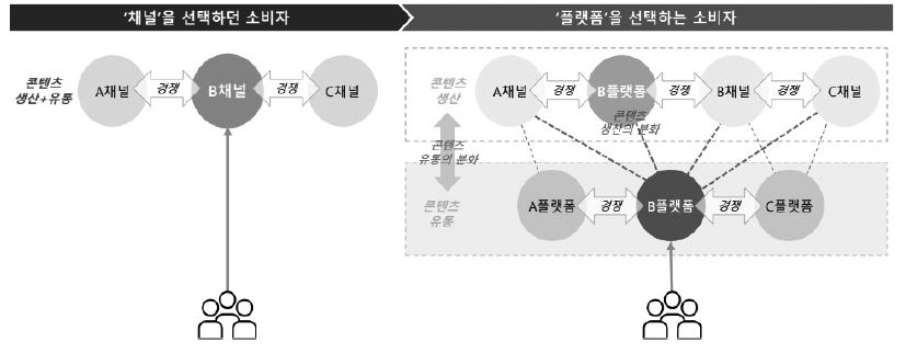 이미지: 플랫폼 변화