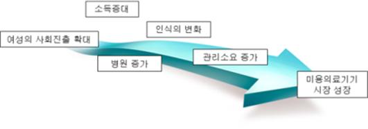 이미지: 의료기기 시장 성장추세