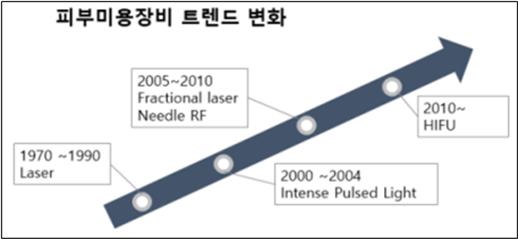 이미지: 피부미용장비트렌드변화