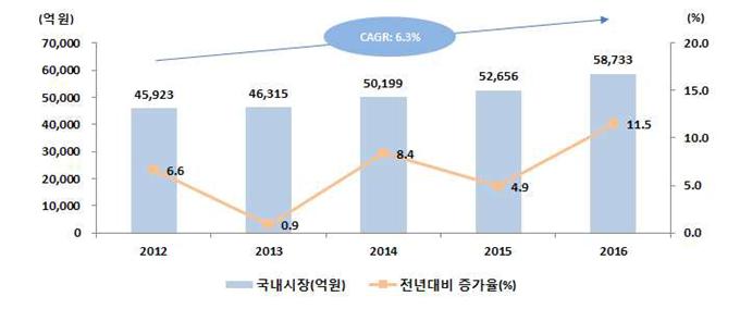 이미지: 15. 국내 의료기기 시장규모
