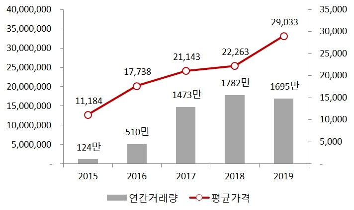 이미지: 온실가스 배출권 거래 추이