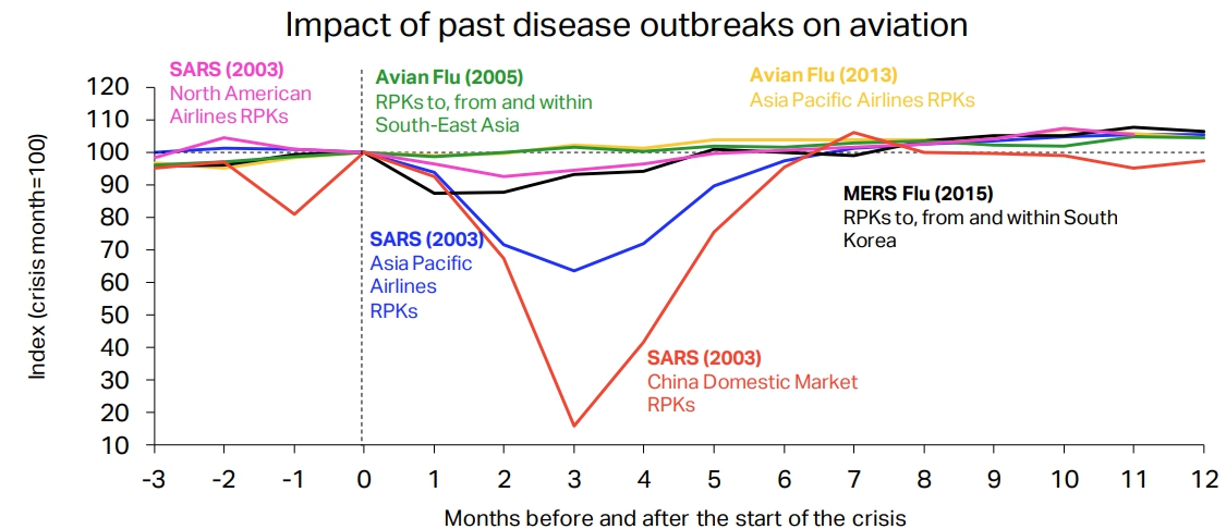 이미지: 과거 전염병이 항공운송업에 미친 영향