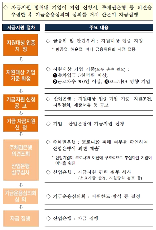 이미지: 기간산업안정기금 자금지원 절차