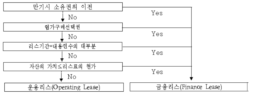 이미지: 리스구분기준