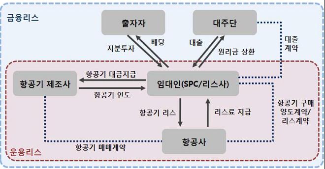 이미지: 항공기 리스의 구조