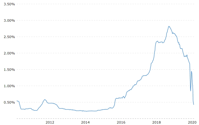 이미지: 3 month libor rate-10years