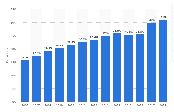 이미지: lcc worldwide market share from 2007 to 2018