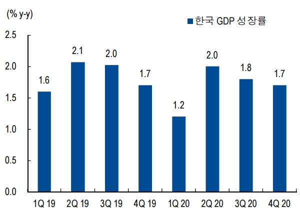이미지: 한국 경제성장률 전망_증권신고서