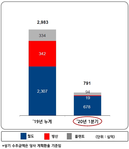이미지: 2020년 1분기 수주