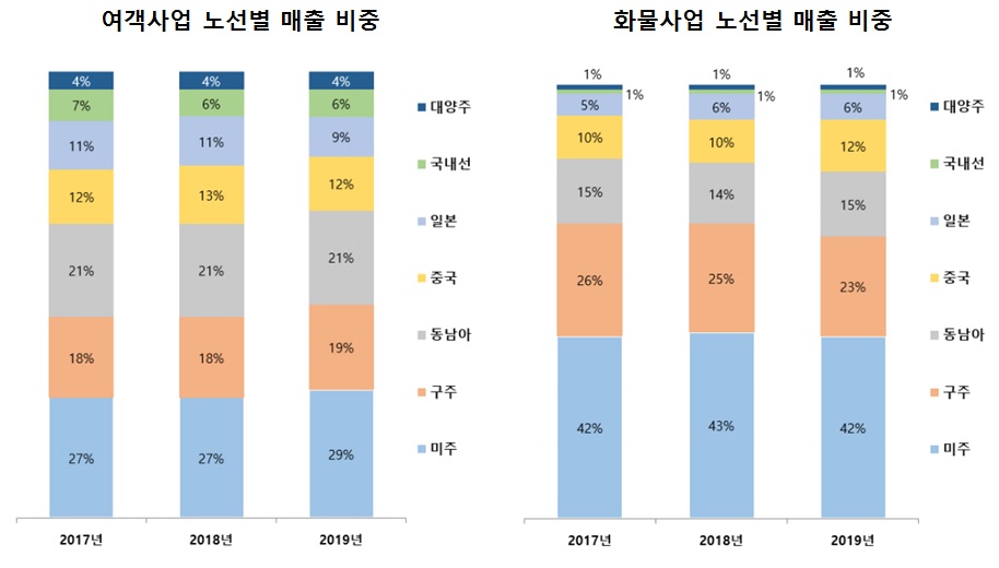 이미지: 여객사업 및 화물사업 노선별 매출 비중(신고서)