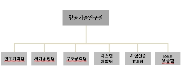 이미지: 연구개발 담당조직