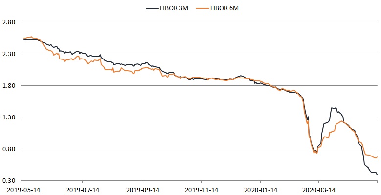 이미지: 최근 1년간 3m 및 6m libor 금리 추이(증권신고서)