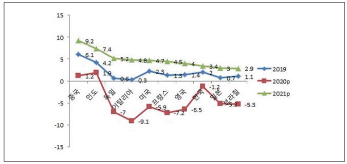 이미지: 경제성장률 전망