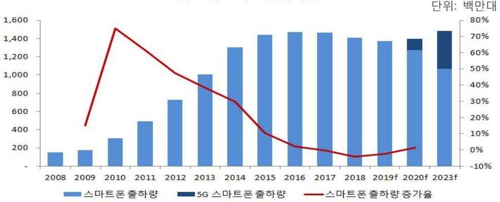 이미지: 스마트폰 출하량