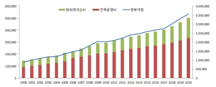 이미지: 정부재정 및 국방예산 추이