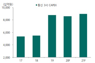 이미지: 국내 통신 3사 연간 CAPEX 추이 및 전망