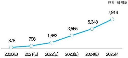 이미지: 5G 시장규모