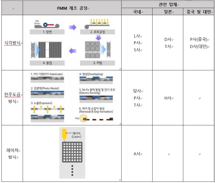 이미지: 제조방식별 관련 업체