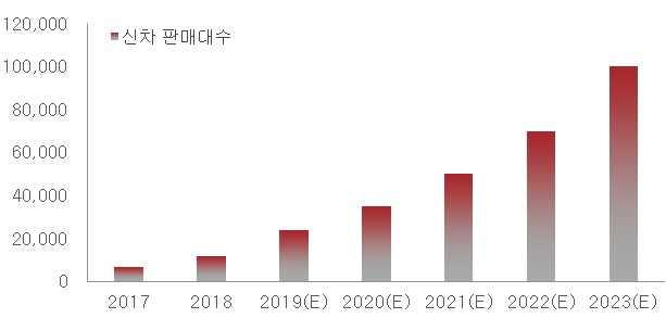 이미지: 미얀마 신차 시장 예상규모