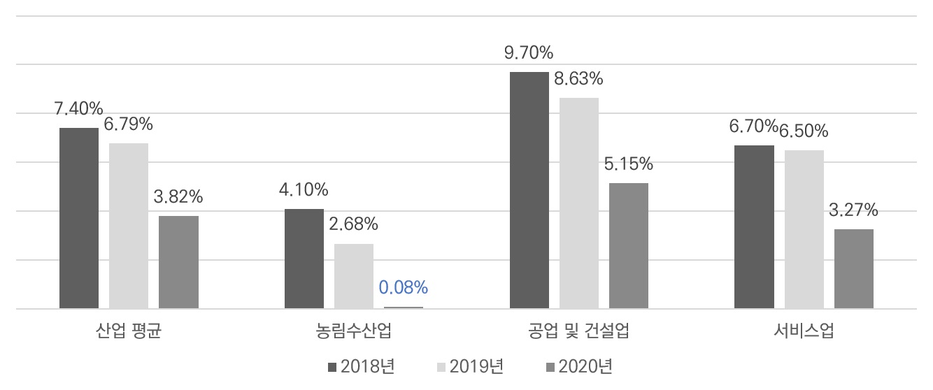 이미지: 베트남 산업별 1분기 성장률 비교