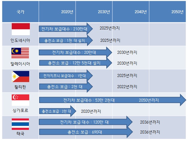 이미지: 아세안 국가 전기차 도입 계획