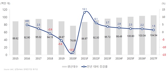 이미지: 연도별 글로벌 자동차 생산 추이