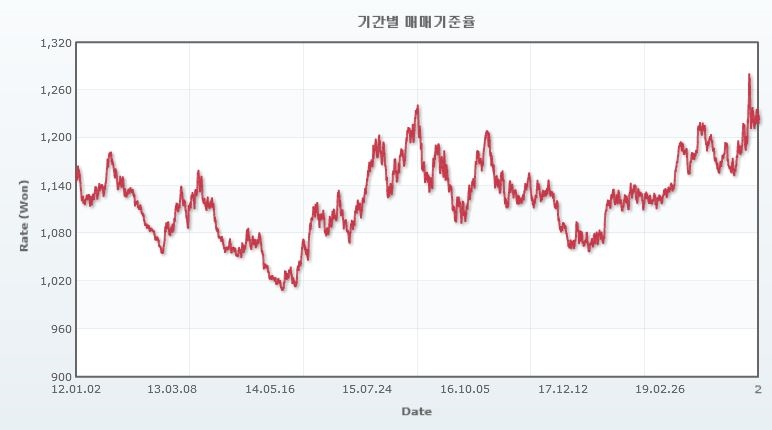이미지: 원달러 환율추이