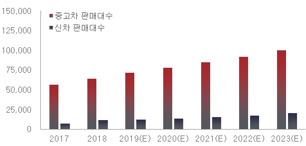 이미지: 캄보디아 중고차 및 신차시장 예상규모