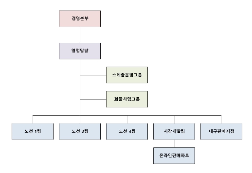 이미지: 당사 판매조직도