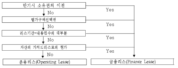 이미지: 리스구분기준