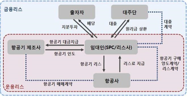 이미지: 항공기리스구조