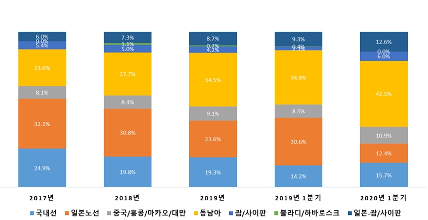 이미지: 노선별 매출 비중