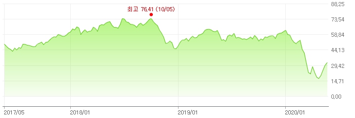 이미지: 서부텍사스유 가격 추이