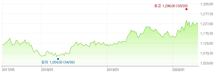 이미지: 원/달러 환율 추이