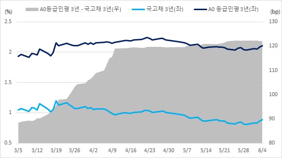 이미지: 최근 3개월 3년물 국고금리 및 A0 민평금리 추이