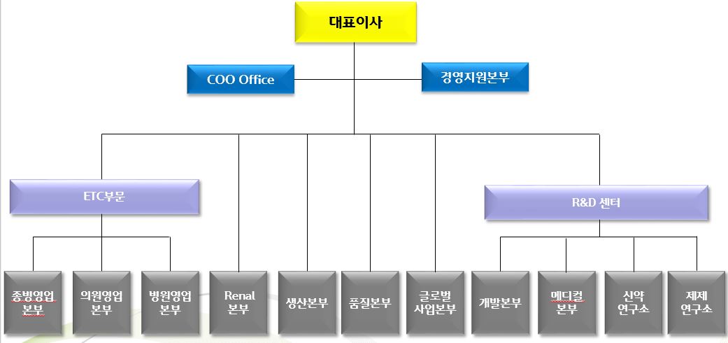 이미지: 2020.03.31 전체 조직도