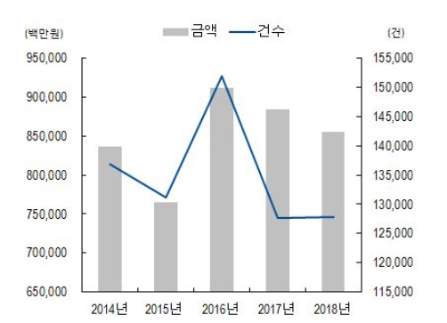 이미지: 연도별 영화 합법저작물 시장 침해규모 및 건수