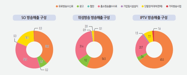 이미지: 유료방송사업자별 판매수수료 구성
